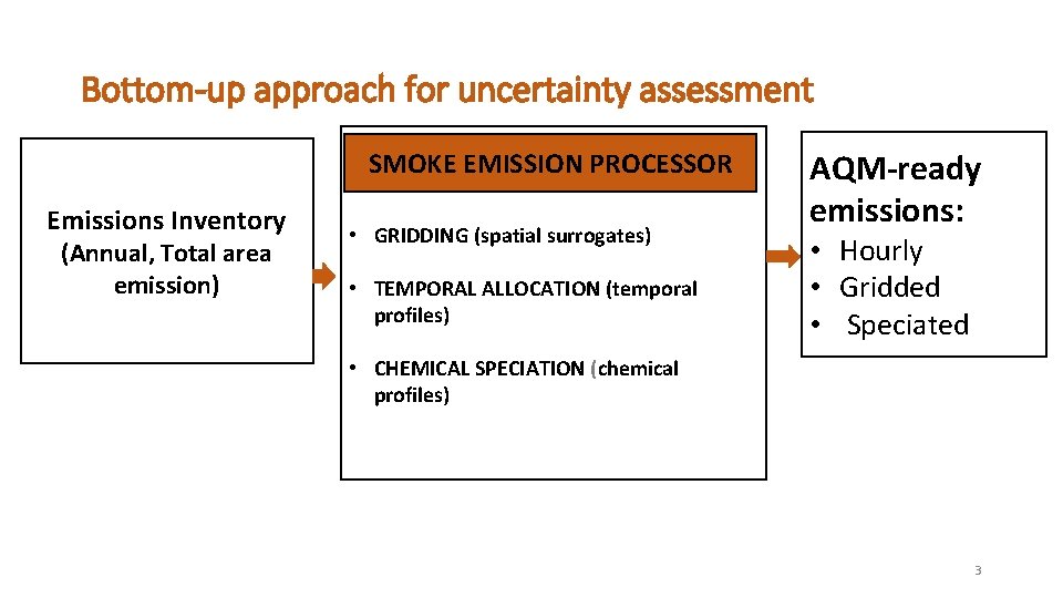 Bottom-up approach for uncertainty assessment SMOKE EMISSION PROCESSOR Emissions Inventory (Annual, Total area emission)