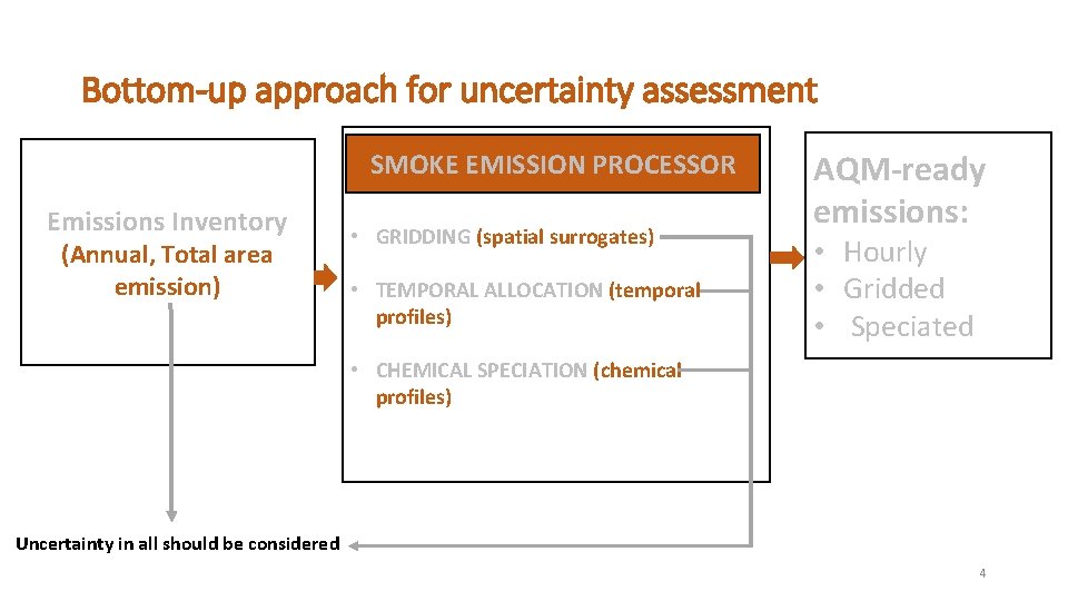 Bottom-up approach for uncertainty assessment SMOKE EMISSION PROCESSOR Emissions Inventory (Annual, Total area emission)