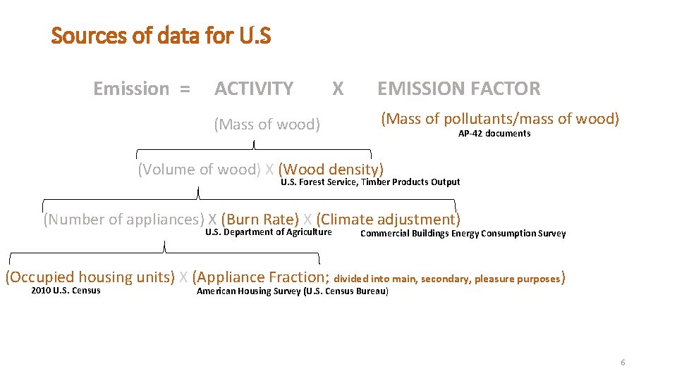 Sources of data for U. S Emission = ACTIVITY (Mass of wood) X EMISSION