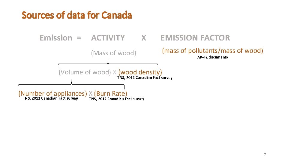 Sources of data for Canada Emission = ACTIVITY X (Mass of wood) EMISSION FACTOR