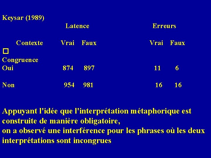 Keysar (1989) Latence Contexte Erreurs Vrai Faux � Congruence Oui 874 897 11 6