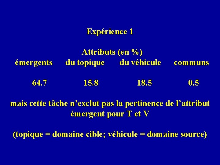 Expérience 1 émergents 64. 7 Attributs (en %) du topique du véhicule 15. 8