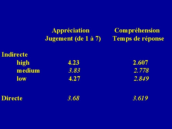 Appréciation Jugement (de 1 à 7) Compréhension Temps de réponse Indirecte high medium low