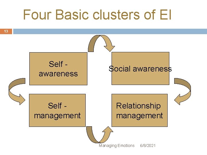 Four Basic clusters of EI 13 Self awareness Social awareness Self management Relationship management