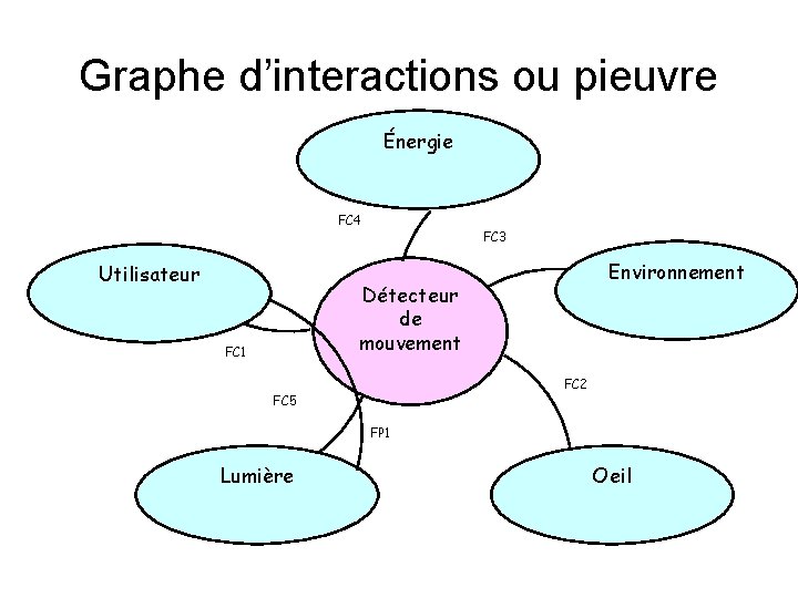 Graphe d’interactions ou pieuvre Énergie FC 4 Utilisateur FC 3 Environnement Détecteur de mouvement