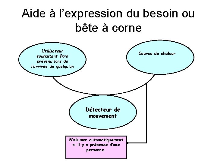 Aide à l’expression du besoin ou bête à corne Utilisateur souhaitant être prévenu lors