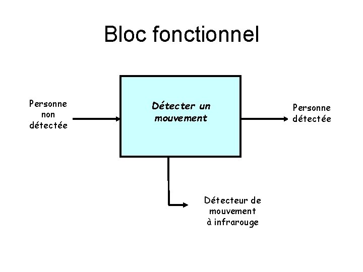 Bloc fonctionnel Personne non détectée Détecter un mouvement Détecteur de mouvement à infrarouge Personne
