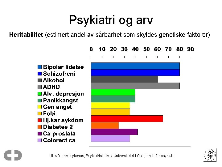 Psykiatri og arv Heritabilitet (estimert andel av sårbarhet som skyldes genetiske faktorer) Ullevål univ.