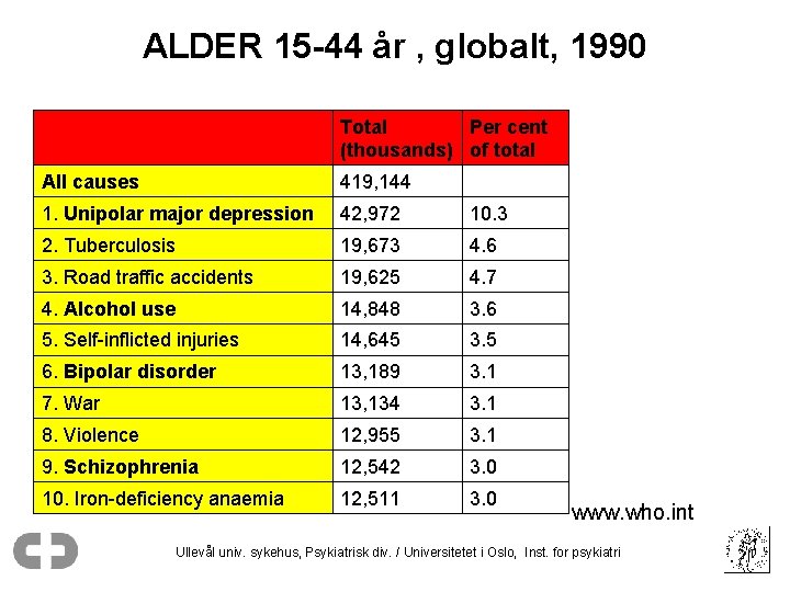 ALDER 15 -44 år , globalt, 1990 Total Per cent (thousands) of total All