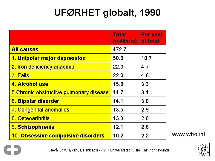 UFØRHET globalt, 1990 Total Per cent (millions) of total All causes 472. 7 1.