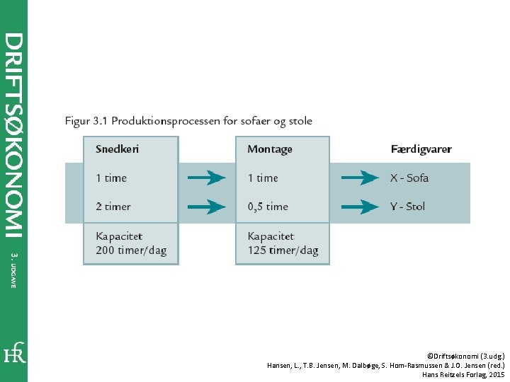 ©Driftsøkonomi (3. udg. ) Hansen, L. , T. B. Jensen, M. Dalbøge, S. Hom-Rasmussen