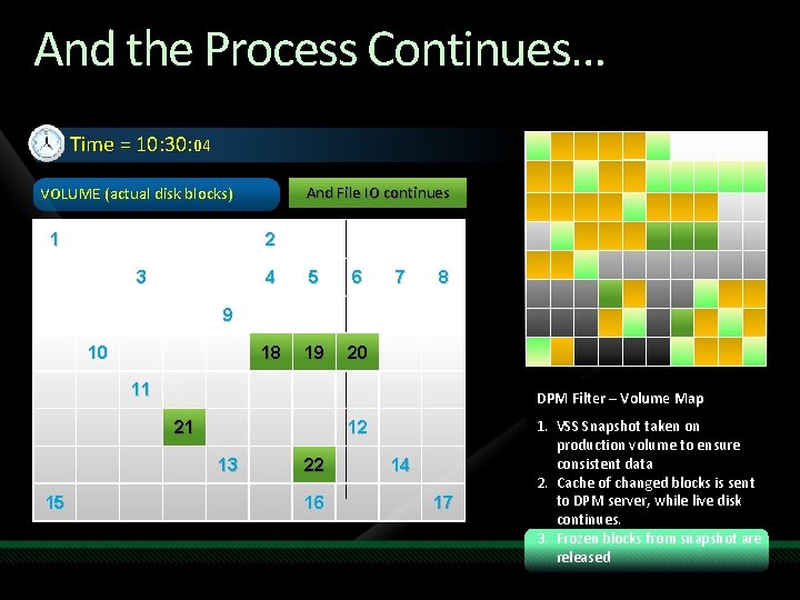 And the Process Continues… Time = 10: 30: 04 And File IO continues VOLUME And the Process Continues… Time = 10: 30: 04 And File IO continues VOLUME