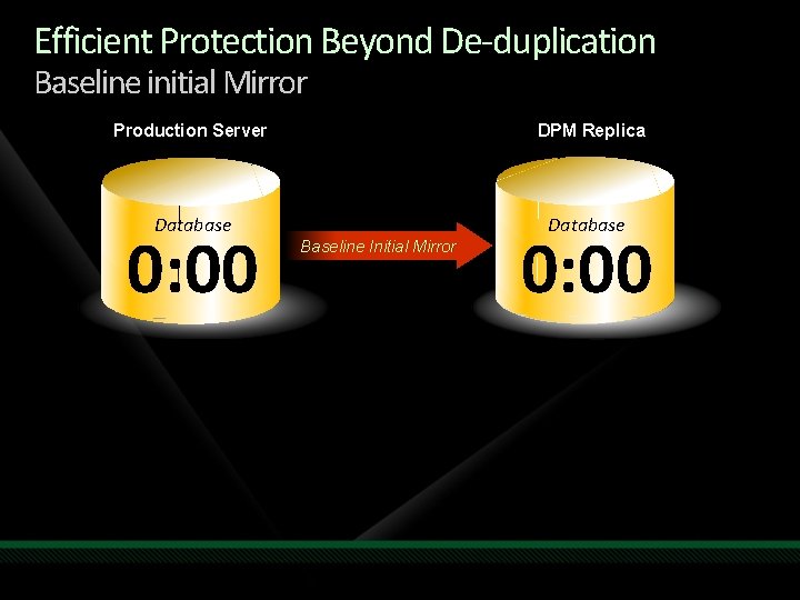 Efficient Protection Beyond De-duplication Baseline initial Mirror Production Server DPM Replica Database 0: 00 Efficient Protection Beyond De-duplication Baseline initial Mirror Production Server DPM Replica Database 0: 00