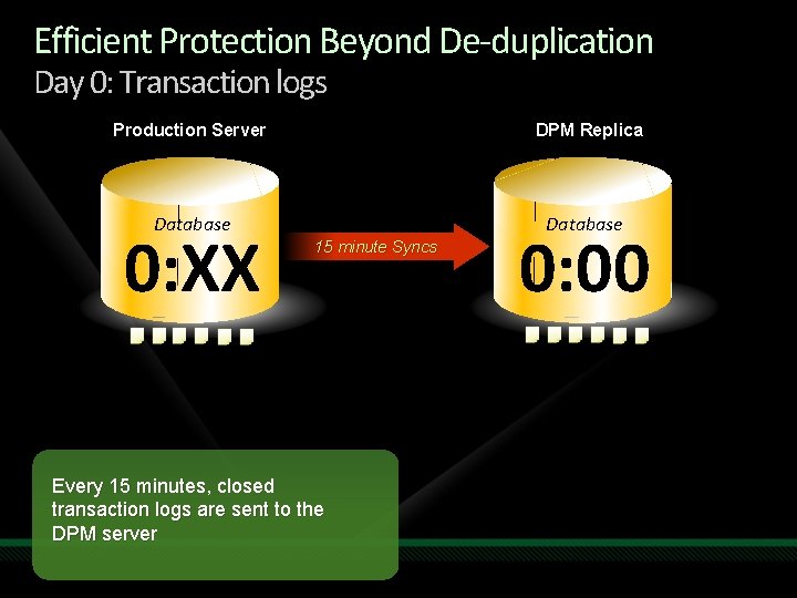 Efficient Protection Beyond De-duplication Day 0: Transaction logs Production Server DPM Replica Database 0: Efficient Protection Beyond De-duplication Day 0: Transaction logs Production Server DPM Replica Database 0: