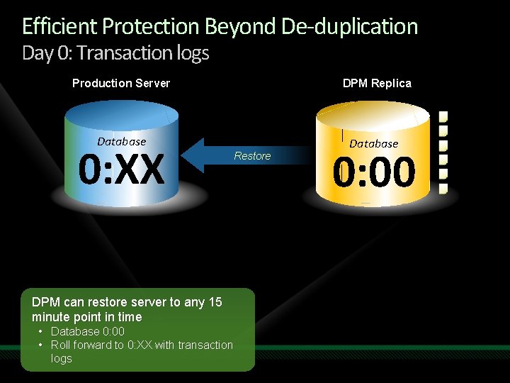 Efficient Protection Beyond De-duplication Day 0: Transaction logs Production Server DPM Replica Database 0: Efficient Protection Beyond De-duplication Day 0: Transaction logs Production Server DPM Replica Database 0: