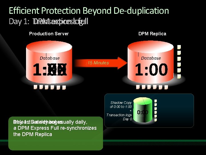Efficient Protection Beyond De-duplication Day 1: Transaction DPM expresslogs full Production Server DPM Replica Efficient Protection Beyond De-duplication Day 1: Transaction DPM expresslogs full Production Server DPM Replica