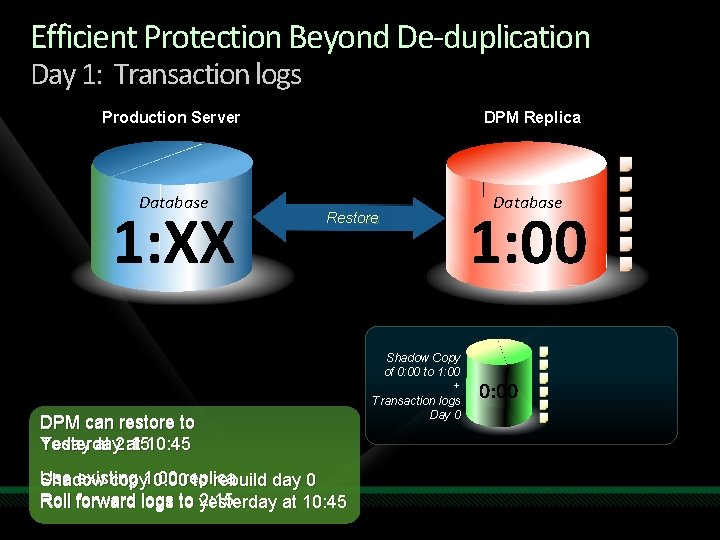 Efficient Protection Beyond De-duplication Day 1: Transaction logs Production Server Database 1: XX DPM Efficient Protection Beyond De-duplication Day 1: Transaction logs Production Server Database 1: XX DPM