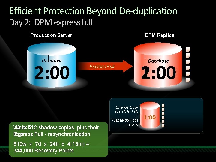 Efficient Protection Beyond De-duplication Day 2: DPM express full Production Server DPM Replica Database Efficient Protection Beyond De-duplication Day 2: DPM express full Production Server DPM Replica Database