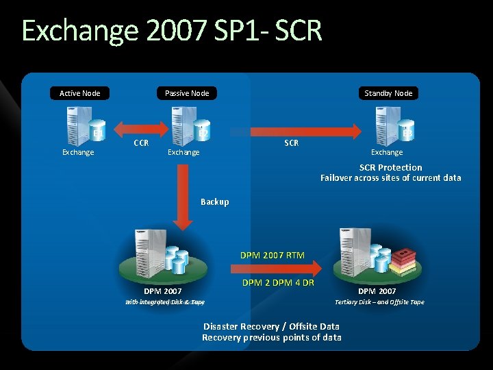 Exchange 2007 SP 1 - SCR Active Node E 1 Exchange CCR Passive Node Exchange 2007 SP 1 - SCR Active Node E 1 Exchange CCR Passive Node