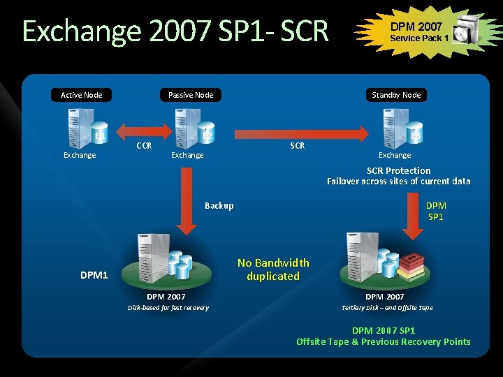 Exchange 2007 SP 1 - SCR Active Node E 1 Exchange CCR DPM 2007 Exchange 2007 SP 1 - SCR Active Node E 1 Exchange CCR DPM 2007
