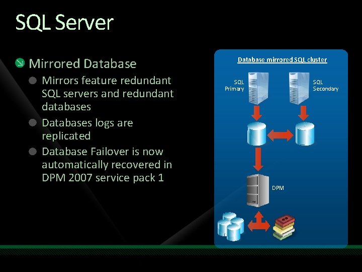 SQL Server Mirrored Database Mirrors feature redundant SQL servers and redundant databases Databases logs SQL Server Mirrored Database Mirrors feature redundant SQL servers and redundant databases Databases logs