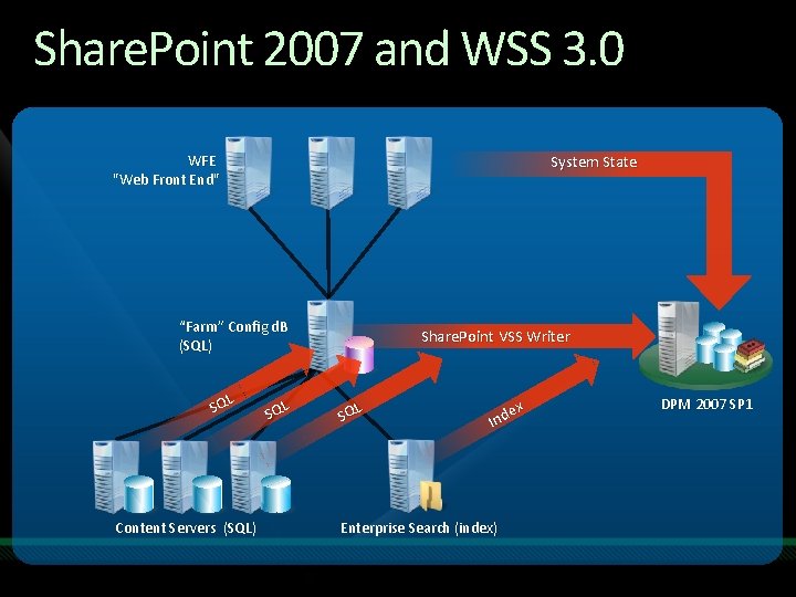 Microsoft Office Share. Point Server 2007 Share. Point 2007 and WSS 3. 0 and Microsoft Office Share. Point Server 2007 Share. Point 2007 and WSS 3. 0 and