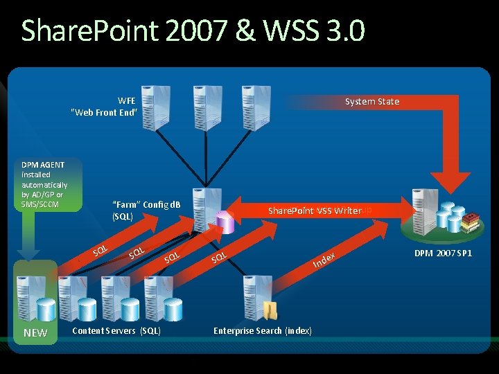 Microsoft Office Share. Point Server 2007 Share. Point 2007 & WSS 3. 0 and Microsoft Office Share. Point Server 2007 Share. Point 2007 & WSS 3. 0 and