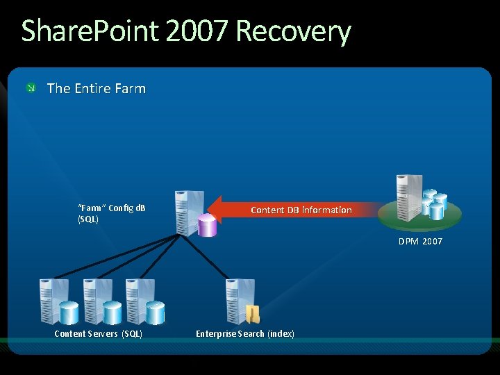 Share. Point 2007 Recovery The Entire Farm “Farm” Config d. B (SQL) Content DB Share. Point 2007 Recovery The Entire Farm “Farm” Config d. B (SQL) Content DB