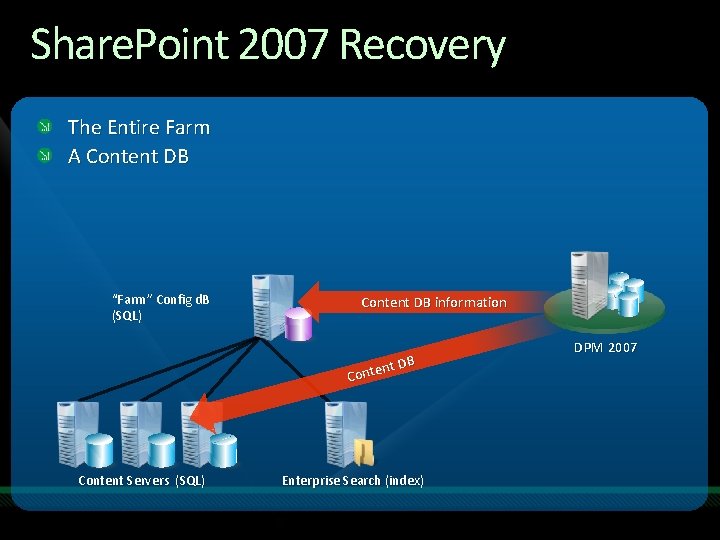 Share. Point 2007 Recovery The Entire Farm A Content DB “Farm” Config d. B Share. Point 2007 Recovery The Entire Farm A Content DB “Farm” Config d. B