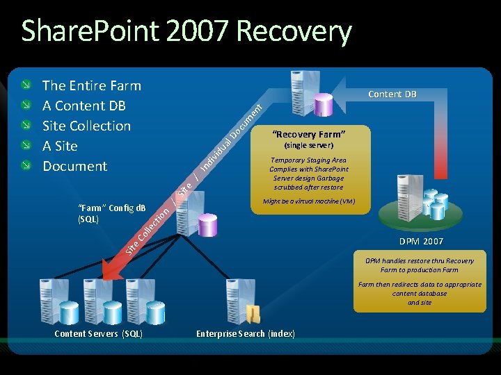 Share. Point 2007 Recovery The Entire Farm A Content DB Site Collection A Site Share. Point 2007 Recovery The Entire Farm A Content DB Site Collection A Site