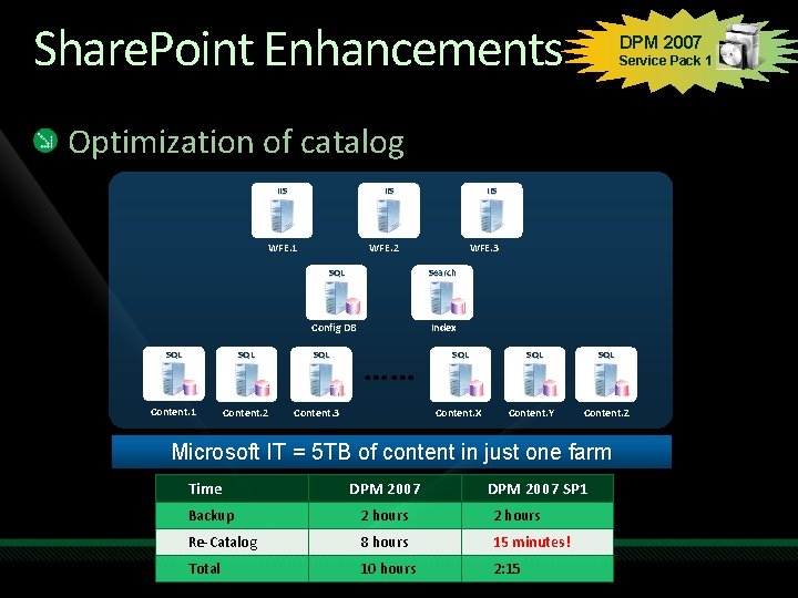 Share. Point Enhancements DPM 2007 Service Pack 1 Optimization of catalog IIS WFE. 1 Share. Point Enhancements DPM 2007 Service Pack 1 Optimization of catalog IIS WFE. 1
