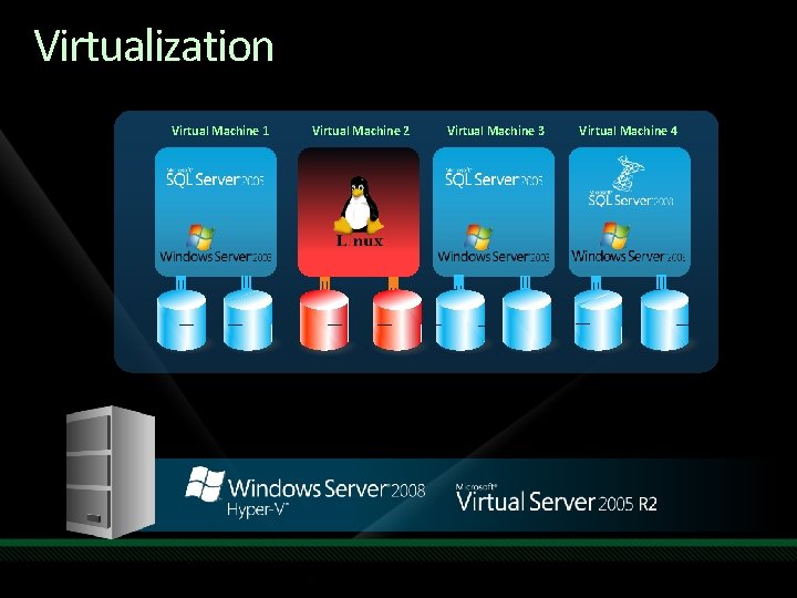 Virtualization Virtual Machine 1 Virtual Machine 2 Virtual Machine 3 Virtual Machine 4 Virtualization Virtual Machine 1 Virtual Machine 2 Virtual Machine 3 Virtual Machine 4