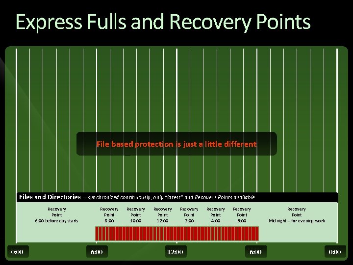 Express Fulls and Recovery Points File based protection is just a little different Files Express Fulls and Recovery Points File based protection is just a little different Files