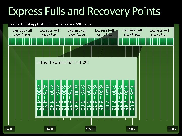 Express Fulls and Recovery Points Transactional Applications – Exchange and SQL Server Express Full Express Fulls and Recovery Points Transactional Applications – Exchange and SQL Server Express Full