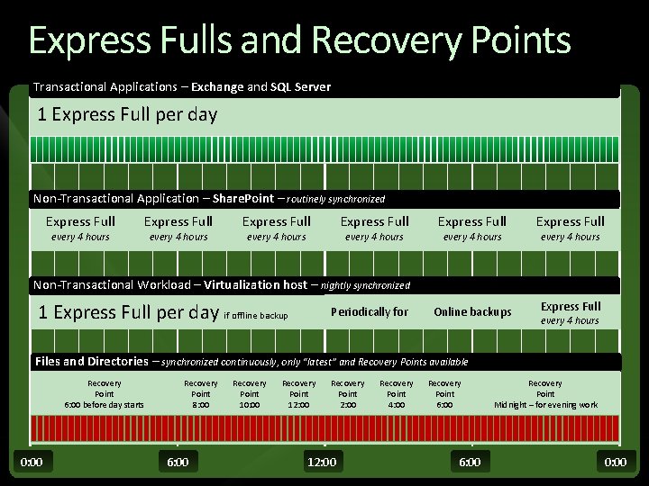 Express Fulls and Recovery Points Transactional Applications – Exchange and SQL Server 1 Express Express Fulls and Recovery Points Transactional Applications – Exchange and SQL Server 1 Express