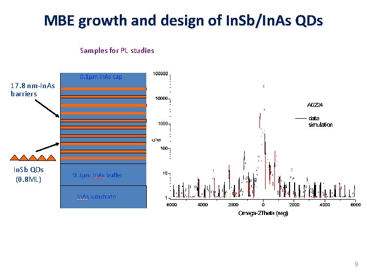 MBE growth and design of In. Sb/In. As QDs Samples for PL studies 17.