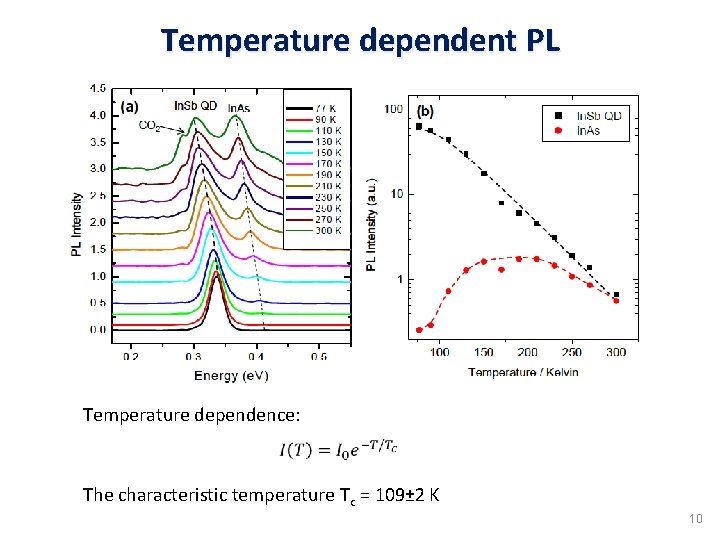 Temperature dependent PL Temperature dependence: The characteristic temperature Tc = 109± 2 K 10
