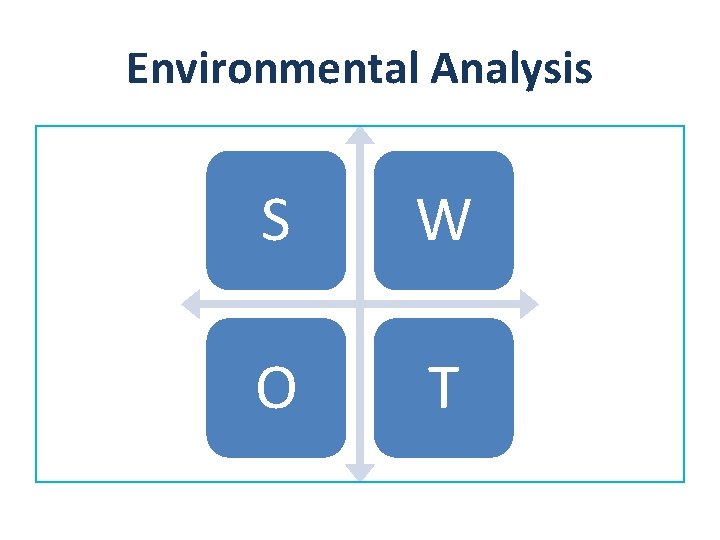 Environmental Analysis S W O T 