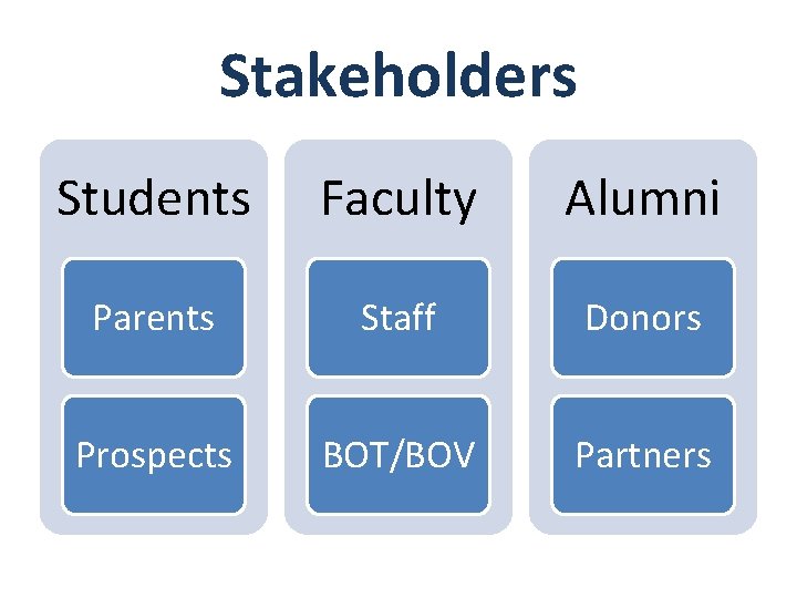 Stakeholders Students Faculty Alumni Parents Staff Donors Prospects BOT/BOV Partners 