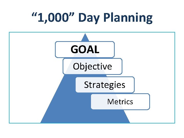 “ 1, 000” Day Planning GOAL Objective Strategies Metrics 