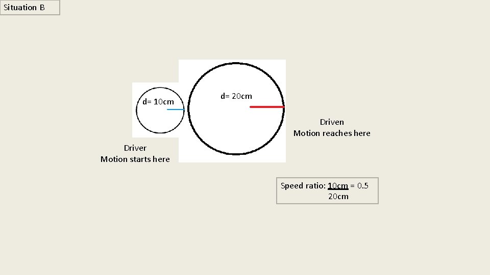 Situation B d= 10 cm d= 20 cm Driven Motion reaches here Driver Motion