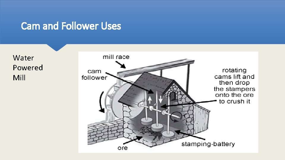 Cam and Follower Uses Water Powered Mill 