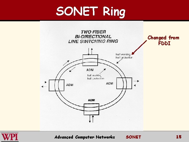 SONET Ring Changed from FDDI Advanced Computer Networks SONET 15 SONET Ring Changed from FDDI Advanced Computer Networks SONET 15
