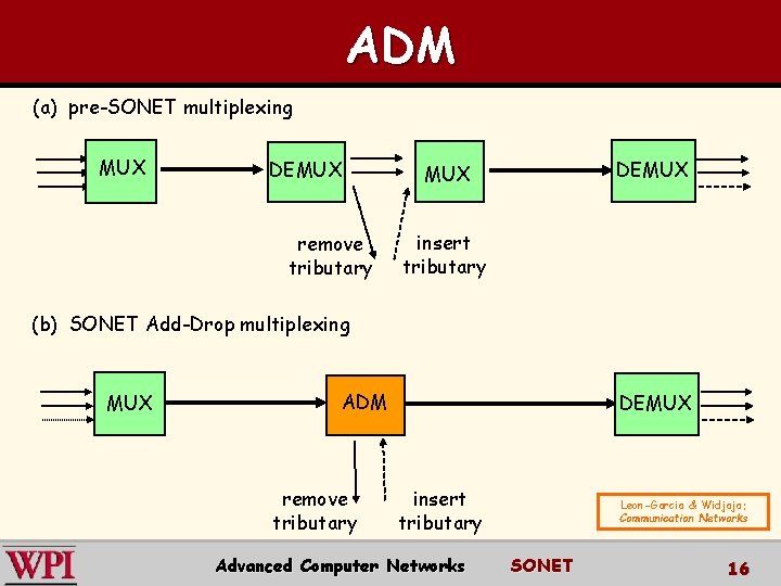 ADM (a) pre-SONET multiplexing MUX DEMUX MUX remove tributary insert tributary (b) SONET Add-Drop ADM (a) pre-SONET multiplexing MUX DEMUX MUX remove tributary insert tributary (b) SONET Add-Drop