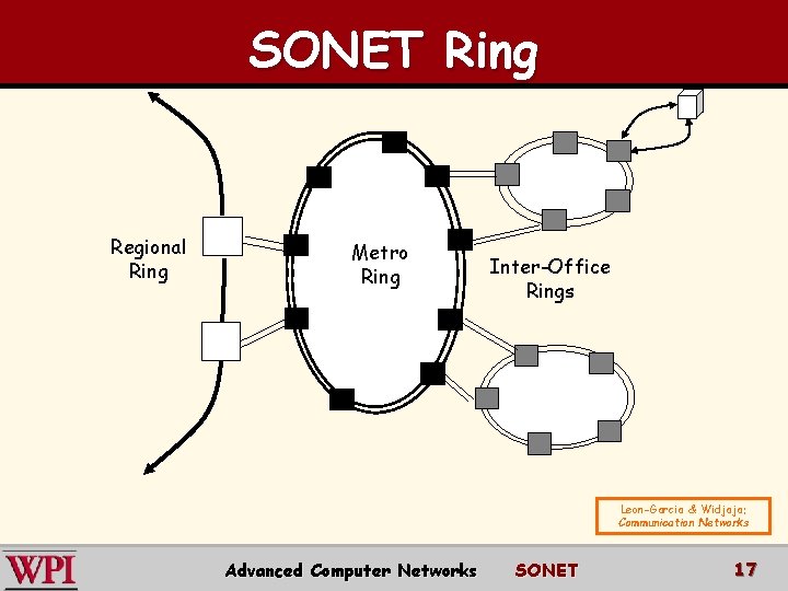 SONET Ring Regional Ring Metro Ring Inter-Office Rings Leon-Garcia & Widjaja: Communication Networks Advanced SONET Ring Regional Ring Metro Ring Inter-Office Rings Leon-Garcia & Widjaja: Communication Networks Advanced