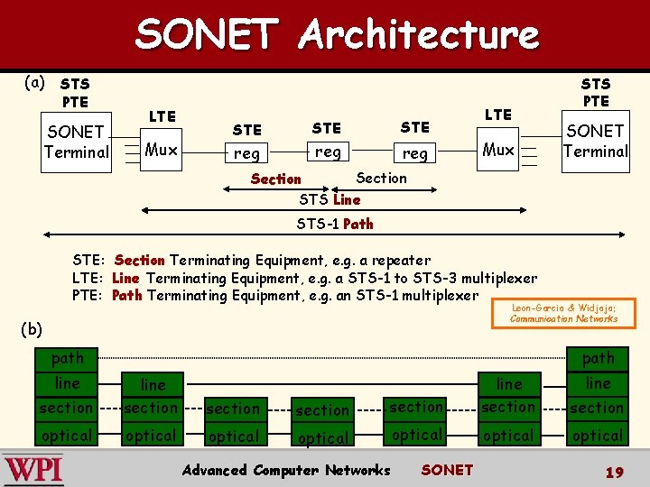 SONET Architecture (a) STS PTE SONET Terminal LTE Mux STE reg LTE Mux STS SONET Architecture (a) STS PTE SONET Terminal LTE Mux STE reg LTE Mux STS