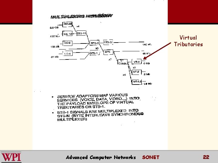 Virtual Tributaries Advanced Computer Networks SONET 22 Virtual Tributaries Advanced Computer Networks SONET 22