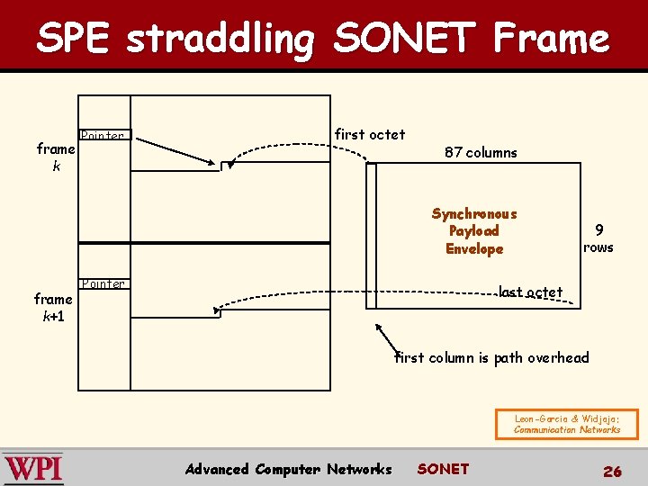 SPE straddling SONET Frame frame k Pointer first octet 87 columns Synchronous Payload Envelope SPE straddling SONET Frame frame k Pointer first octet 87 columns Synchronous Payload Envelope