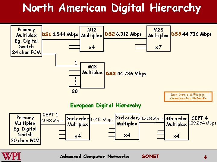 North American Digital Hierarchy Primary M 12 Multiplex DS 1 1. 544 Mbps Multiplex North American Digital Hierarchy Primary M 12 Multiplex DS 1 1. 544 Mbps Multiplex
