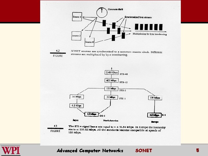Advanced Computer Networks SONET 5 Advanced Computer Networks SONET 5